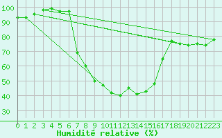 Courbe de l'humidit relative pour Lublin Radawiec