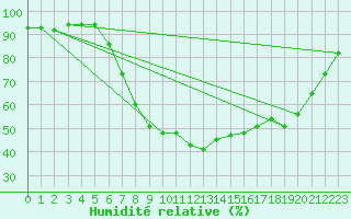 Courbe de l'humidit relative pour Muenchen-Stadt