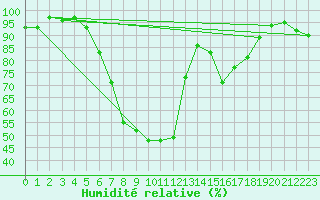 Courbe de l'humidit relative pour Tirgu Jiu