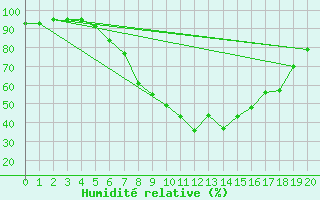 Courbe de l'humidit relative pour Waidhofen an der Ybbs