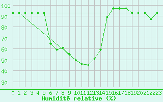 Courbe de l'humidit relative pour Murted Tur-Afb