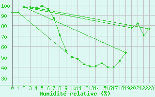 Courbe de l'humidit relative pour Benson