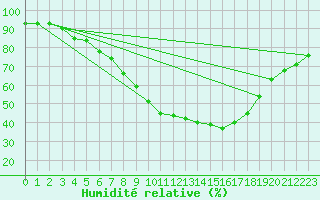 Courbe de l'humidit relative pour Madrid / Retiro (Esp)