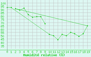 Courbe de l'humidit relative pour Gaddede A