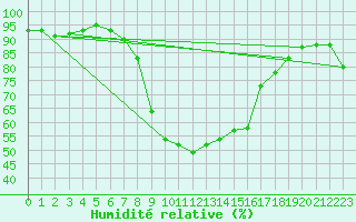 Courbe de l'humidit relative pour Braunlage