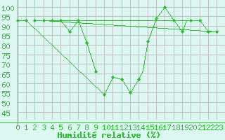 Courbe de l'humidit relative pour Antalya Gazipasa