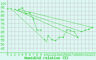 Courbe de l'humidit relative pour Storkmarknes / Skagen