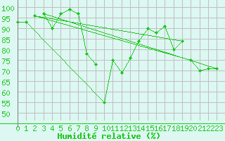 Courbe de l'humidit relative pour Hohe Wand / Hochkogelhaus