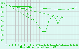 Courbe de l'humidit relative pour Byglandsfjord-Solbakken