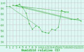 Courbe de l'humidit relative pour Oppdal-Bjorke