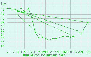 Courbe de l'humidit relative pour Dravagen