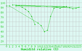 Courbe de l'humidit relative pour Sigmaringen-Laiz