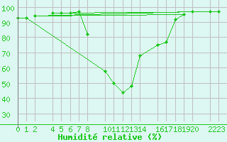 Courbe de l'humidit relative pour Bielsa