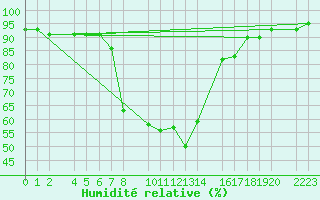 Courbe de l'humidit relative pour Bielsa