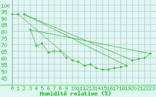 Courbe de l'humidit relative pour Carpentras (84)