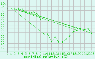 Courbe de l'humidit relative pour Grimentz (Sw)