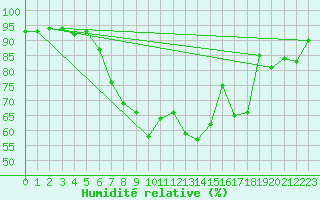Courbe de l'humidit relative pour Davos (Sw)