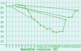 Courbe de l'humidit relative pour Constance (All)