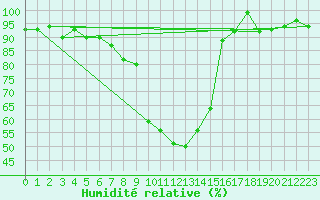 Courbe de l'humidit relative pour Zermatt