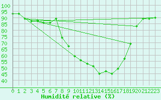 Courbe de l'humidit relative pour Edsbyn