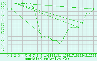 Courbe de l'humidit relative pour Turaif