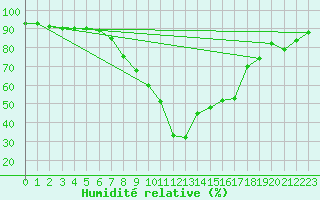 Courbe de l'humidit relative pour Bruck / Mur