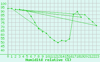 Courbe de l'humidit relative pour Rotenburg (Wuemme)