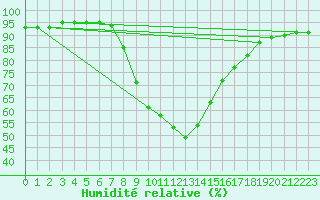 Courbe de l'humidit relative pour Bad Gleichenberg