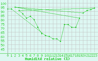 Courbe de l'humidit relative pour Grossenzersdorf