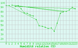 Courbe de l'humidit relative pour Banatski Karlovac