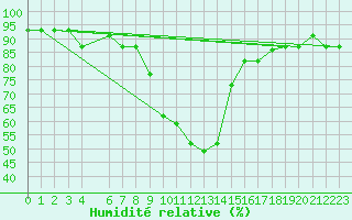 Courbe de l'humidit relative pour Bejaia