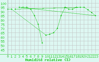 Courbe de l'humidit relative pour Lunz