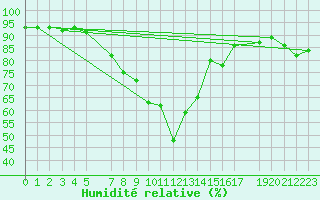 Courbe de l'humidit relative pour Nesbyen-Todokk