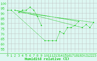 Courbe de l'humidit relative pour Larissa Airport