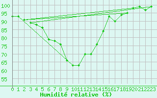 Courbe de l'humidit relative pour Toholampi Laitala