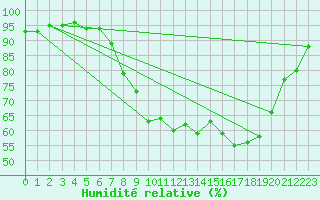 Courbe de l'humidit relative pour Charterhall