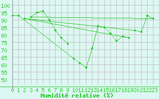 Courbe de l'humidit relative pour Lauwersoog Aws