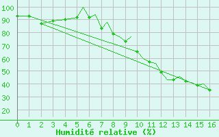 Courbe de l'humidit relative pour Badajoz / Talavera La Real