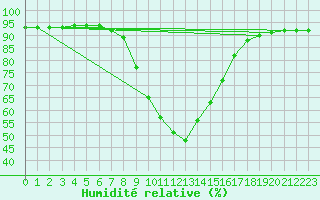 Courbe de l'humidit relative pour Windischgarsten