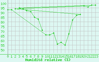 Courbe de l'humidit relative pour Grono