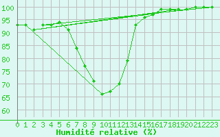 Courbe de l'humidit relative pour Lublin Radawiec