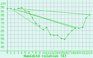 Courbe de l'humidit relative pour Artern