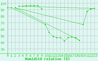 Courbe de l'humidit relative pour Buzenol (Be)