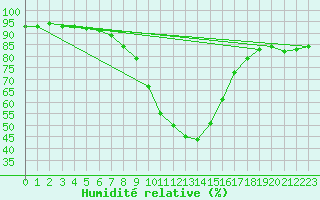 Courbe de l'humidit relative pour Oviedo