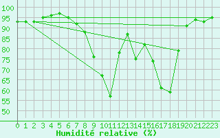 Courbe de l'humidit relative pour Figari (2A)