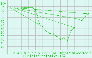 Courbe de l'humidit relative pour San Pablo de los Montes