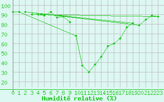 Courbe de l'humidit relative pour Andeer