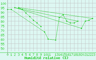 Courbe de l'humidit relative pour De Bilt (PB)
