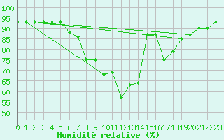 Courbe de l'humidit relative pour Andeer