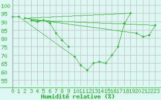 Courbe de l'humidit relative pour Aasele